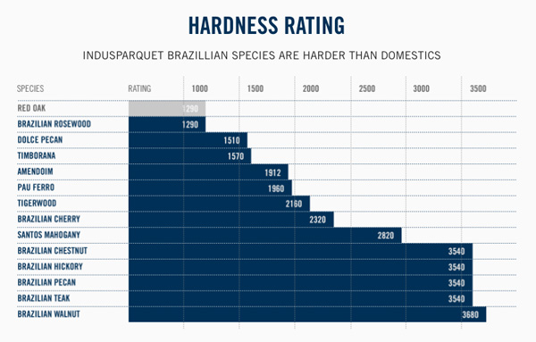 Wood Hardness Rating of Exotic Brazilian Species Offered by Indusparquet